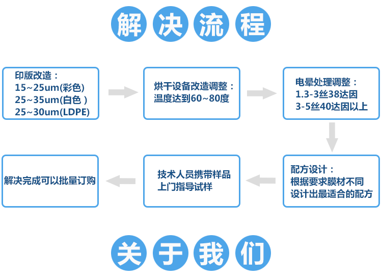 PO薄膜塑料水性油墨環保轉型解決流程